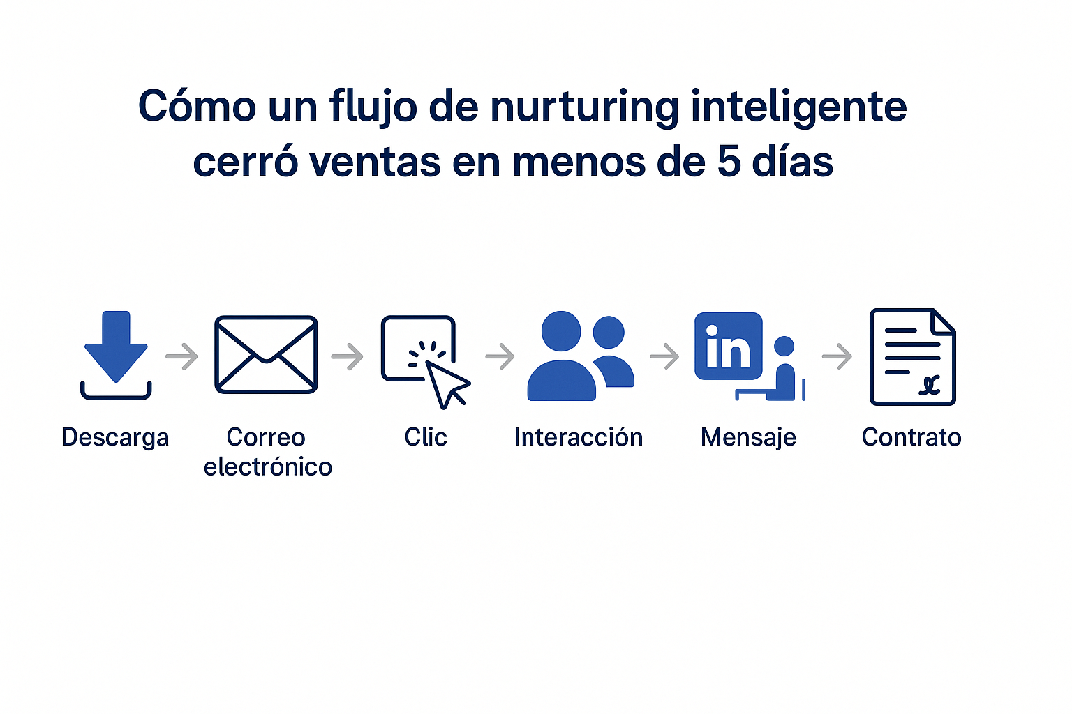 flujo-de-nurturing-inteligente-nexmark
